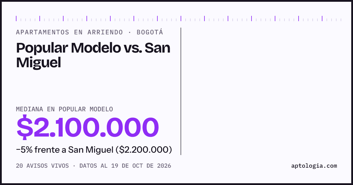 Apartamentos en arriendo en Popular Modelo contra San Miguel, Bogotá: mediana $2.100.000 contra $2.200.000