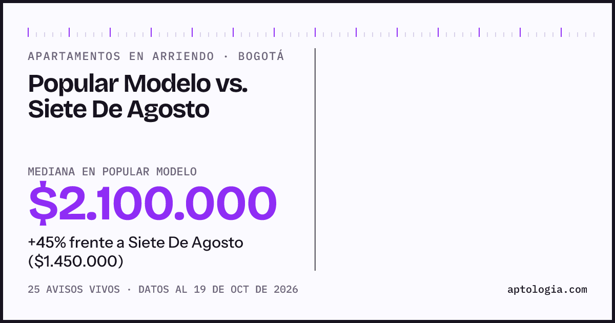 Apartamentos en arriendo en Popular Modelo contra Siete De Agosto, Bogotá: mediana $2.100.000 contra $1.500.000