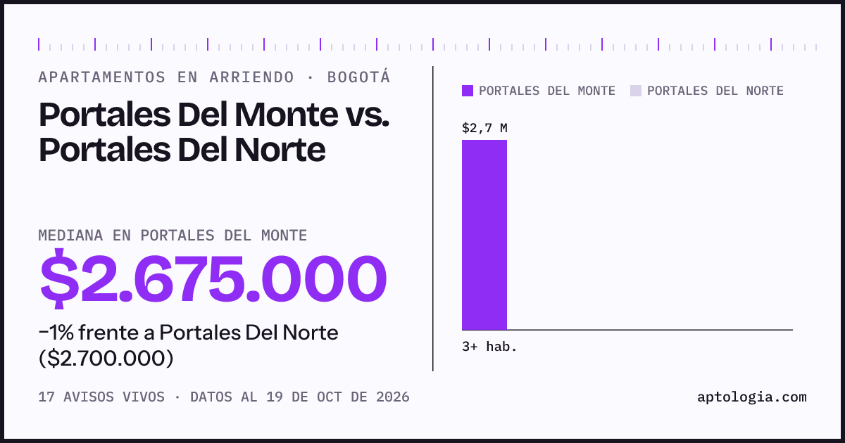 Apartamentos en arriendo en Portales Del Monte contra Portales Del Norte, Bogotá: mediana $2.675.000 contra $2.700.000