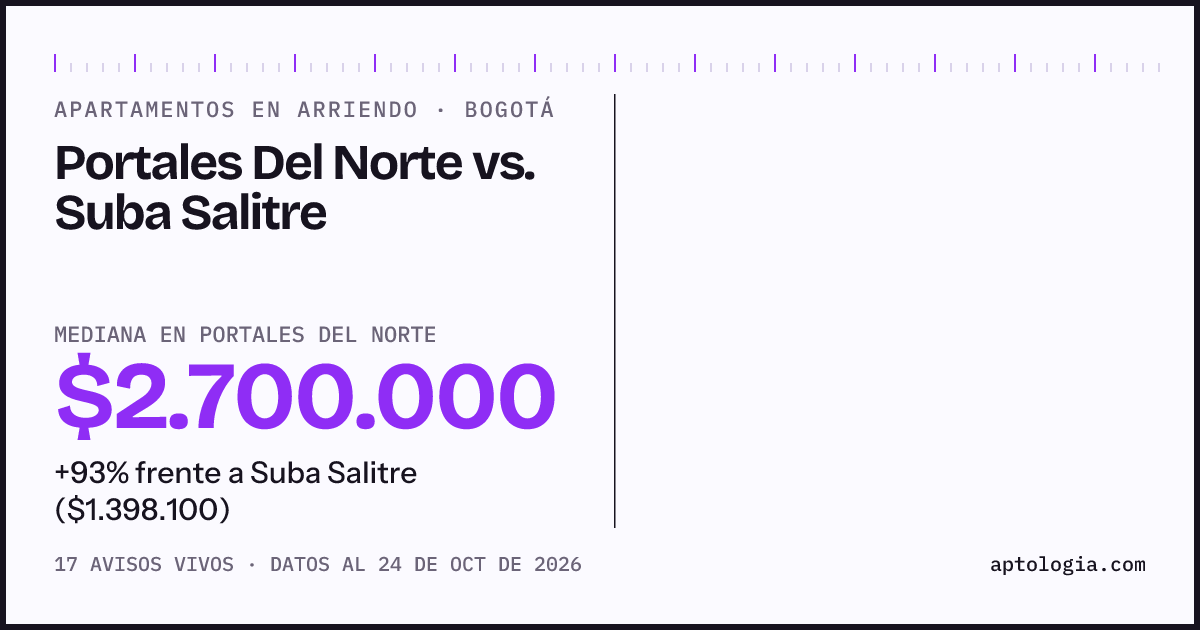 Apartamentos en arriendo en Portales Del Norte contra Suba Salitre, Bogotá: mediana $2.700.000 contra $1.398.100