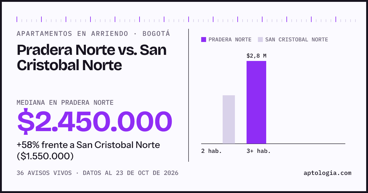 Apartamentos en arriendo en Pradera Norte contra San Cristobal Norte, Bogotá: mediana $2.450.000 contra $1.550.000