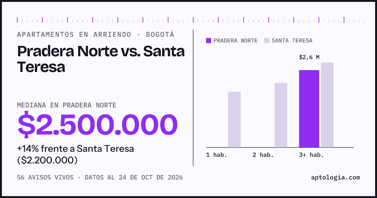 Apartamentos en arriendo en Pradera Norte contra Santa Teresa, Bogotá: mediana $2.450.000 contra $2.300.000
