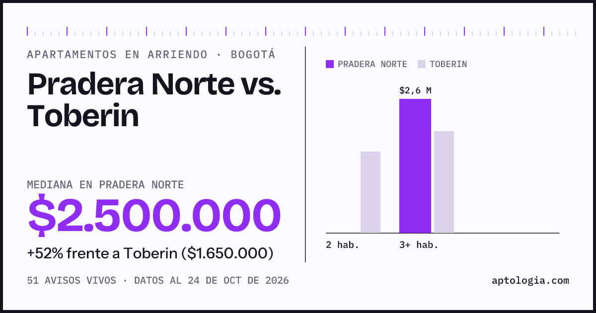 Apartamentos en arriendo en Pradera Norte contra Toberin, Bogotá: mediana $2.500.000 contra $1.650.000
