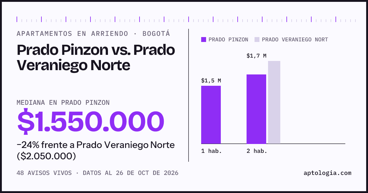 Apartamentos en arriendo en Prado Pinzon contra Prado Veraniego Norte, Bogotá: mediana $1.550.000 contra $2.050.000