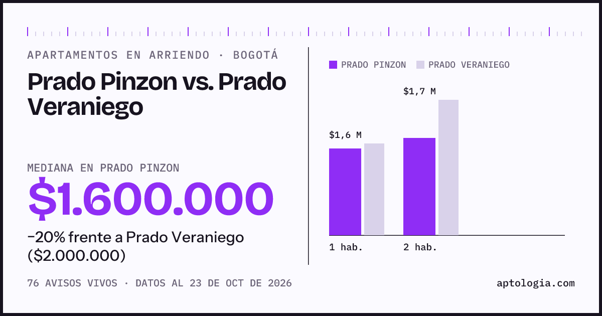 Apartamentos en arriendo en Prado Pinzon contra Prado Veraniego, Bogotá: mediana $1.600.000 contra $2.000.000
