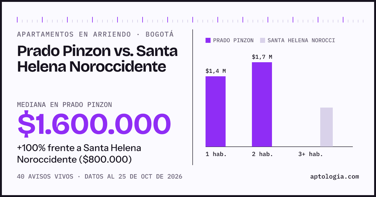 Apartamentos en arriendo en Prado Pinzon contra Santa Helena Noroccidente, Bogotá: mediana $1.550.000 contra $800.000