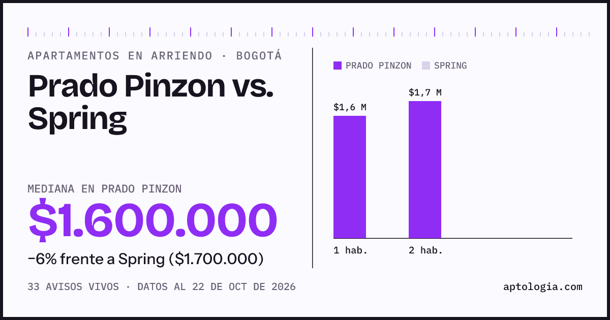 Apartamentos en arriendo en Prado Pinzon contra Spring, Bogotá: mediana $1.600.000 contra $1.900.000