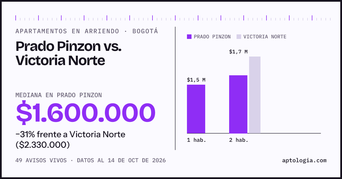Apartamentos en arriendo en Prado Pinzon contra Victoria Norte, Bogotá: mediana $1.600.000 contra $2.330.000
