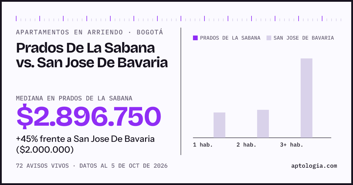 Apartamentos en arriendo en Prados De La Sabana contra San Jose De Bavaria, Bogotá: mediana $2.896.750 contra $2.000.000