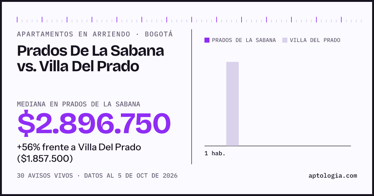 Apartamentos en arriendo en Prados De La Sabana contra Villa Del Prado, Bogotá: mediana $2.896.750 contra $1.857.500