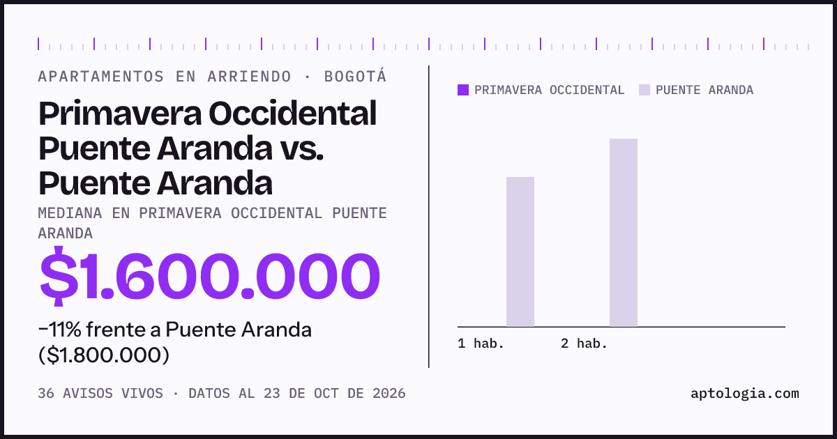 Apartamentos en arriendo en Primavera Occidental Puente Aranda contra Puente Aranda, Bogotá: mediana $1.850.000 contra $1.750.000