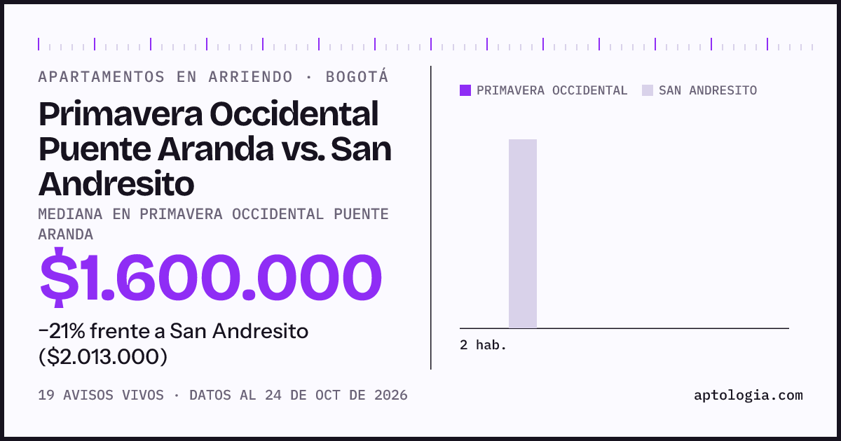Apartamentos en arriendo en Primavera Occidental Puente Aranda contra San Andresito, Bogotá: mediana $1.600.000 contra $2.013.000