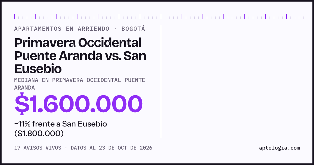 Apartamentos en arriendo en Primavera Occidental Puente Aranda contra San Eusebio, Bogotá: mediana $1.900.000 contra $1.800.000