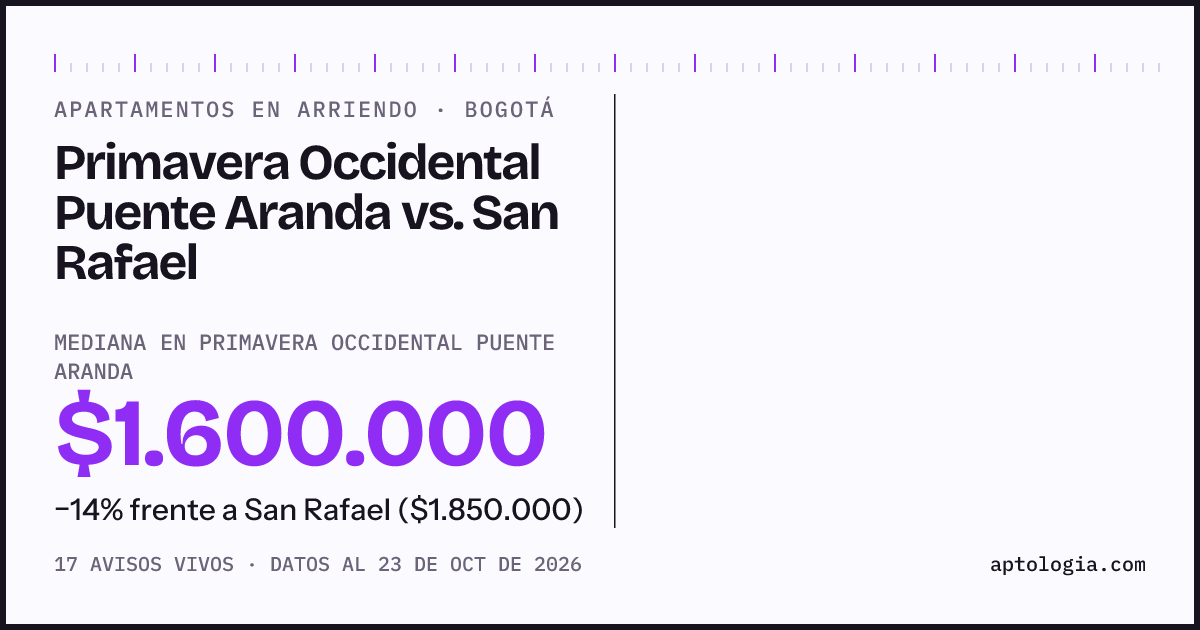 Apartamentos en arriendo en Primavera Occidental Puente Aranda contra San Rafael, Bogotá: mediana $1.600.000 contra $1.640.000