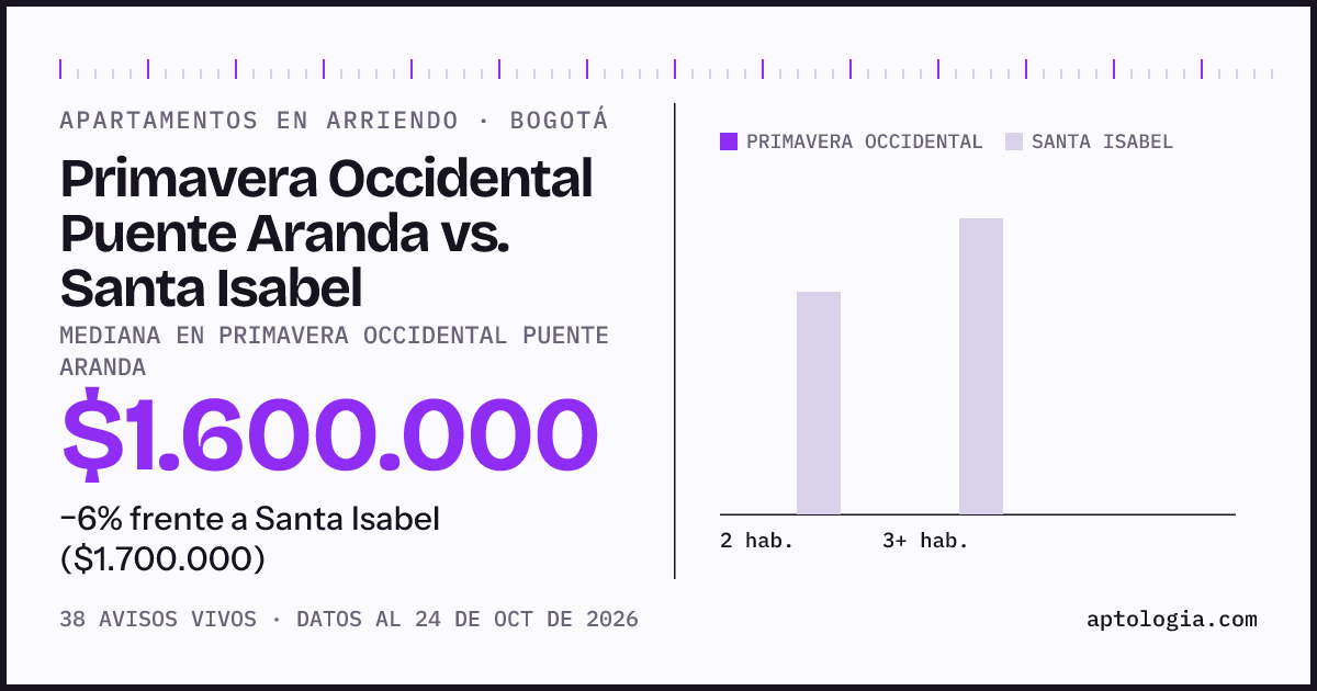 Apartamentos en arriendo en Primavera Occidental Puente Aranda contra Santa Isabel, Bogotá: mediana $1.600.000 contra $1.700.000