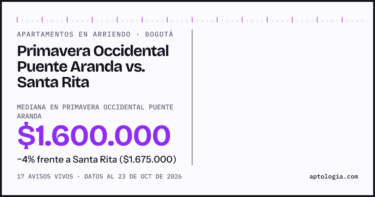 Apartamentos en arriendo en Primavera Occidental Puente Aranda contra Santa Rita, Bogotá: mediana $1.850.000 contra $1.800.000