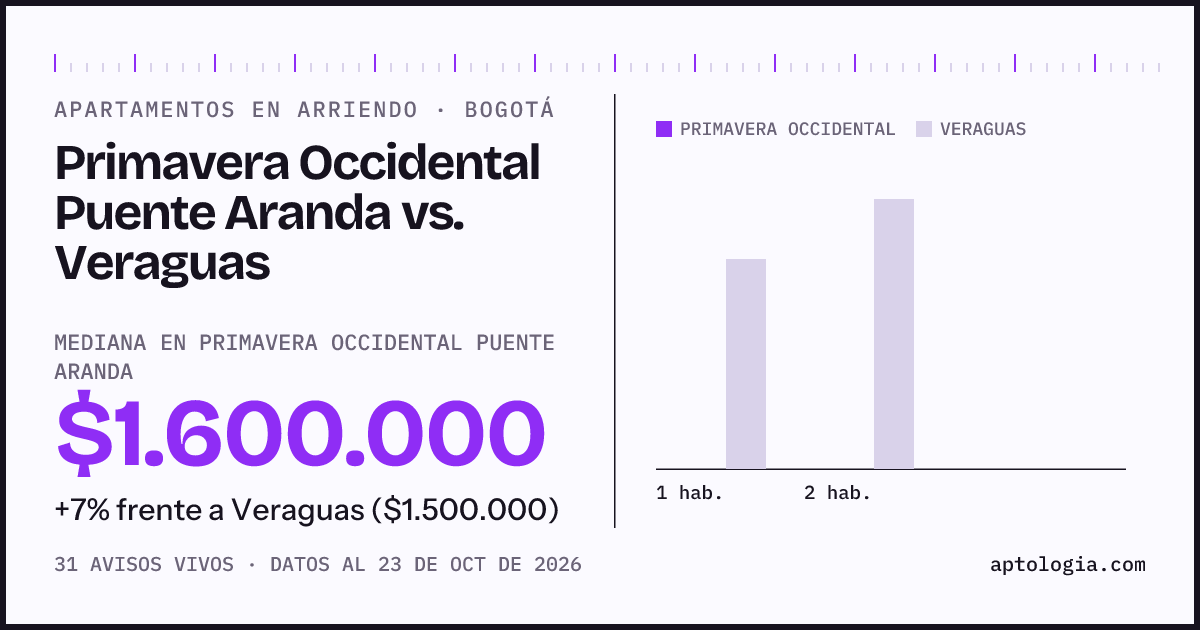 Apartamentos en arriendo en Primavera Occidental Puente Aranda contra Veraguas, Bogotá: mediana $1.850.000 contra $1.500.000