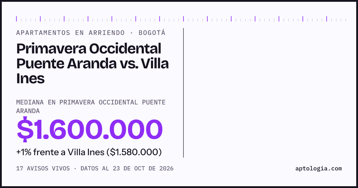 Apartamentos en arriendo en Primavera Occidental Puente Aranda contra Villa Ines, Bogotá: mediana $1.850.000 contra $1.580.000