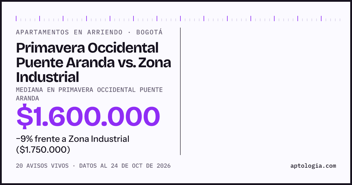 Apartamentos en arriendo en Primavera Occidental Puente Aranda contra Zona Industrial, Bogotá: mediana $1.600.000 contra $1.850.000
