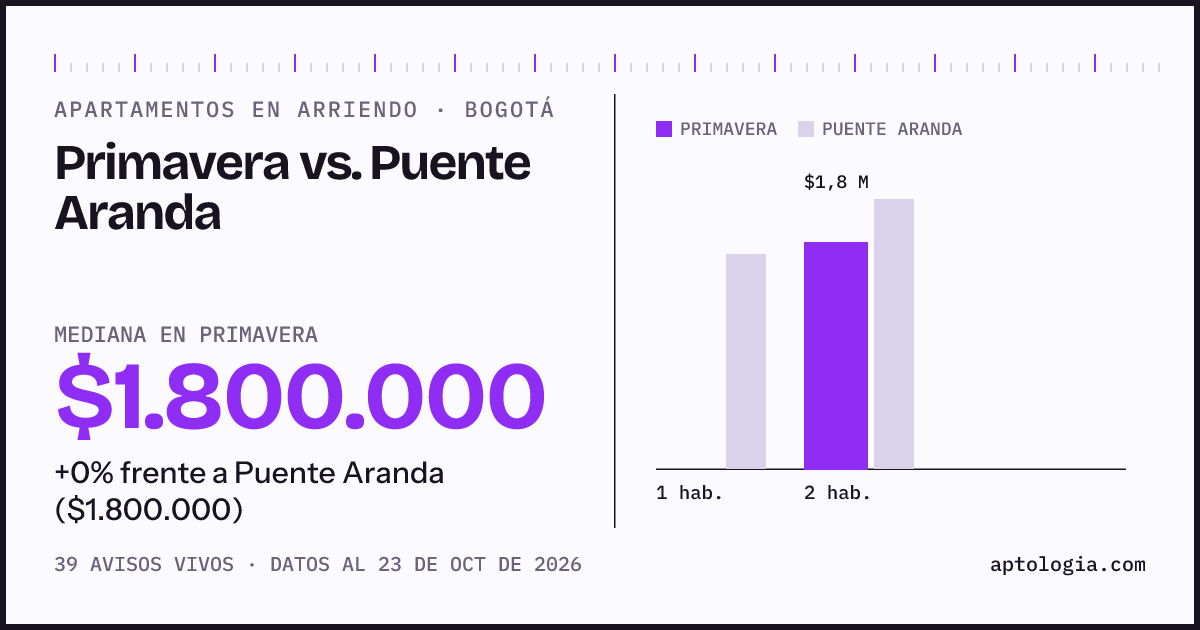 Apartamentos en arriendo en Primavera contra Puente Aranda, Bogotá: mediana $1.800.000 contra $1.800.000