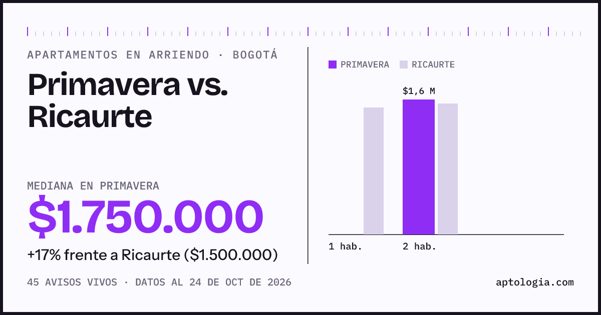 Apartamentos en arriendo en Primavera contra Ricaurte, Bogotá: mediana $1.800.000 contra $1.500.000