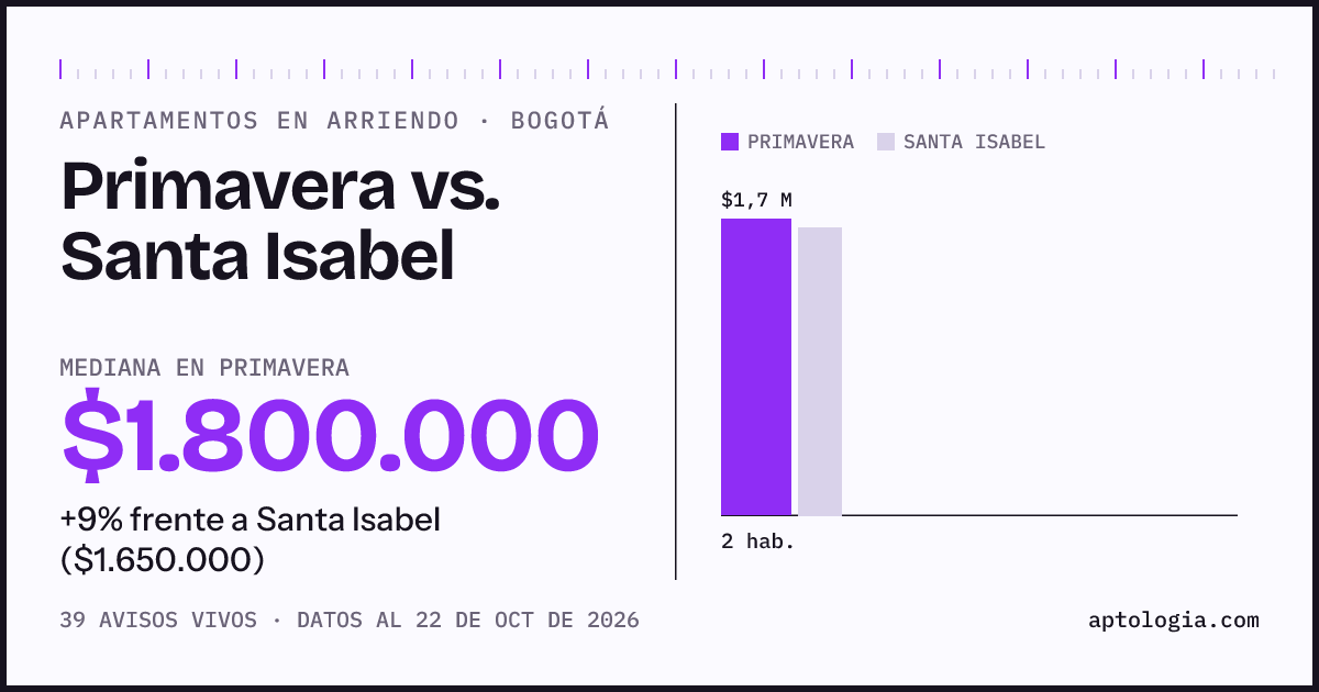Apartamentos en arriendo en Primavera contra Santa Isabel, Bogotá: mediana $1.800.000 contra $1.700.000
