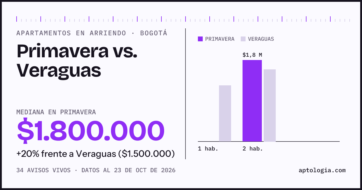 Apartamentos en arriendo en Primavera contra Veraguas, Bogotá: mediana $1.800.000 contra $1.500.000