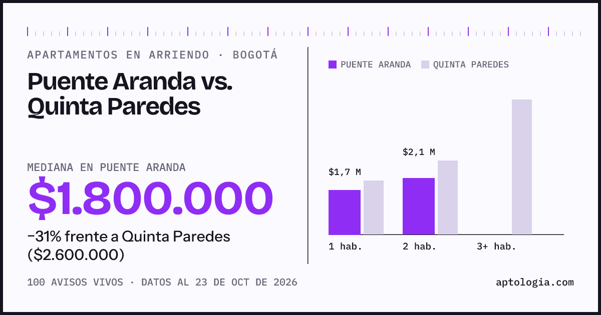 Apartamentos en arriendo en Puente Aranda contra Quinta Paredes, Bogotá: mediana $1.800.000 contra $2.600.000