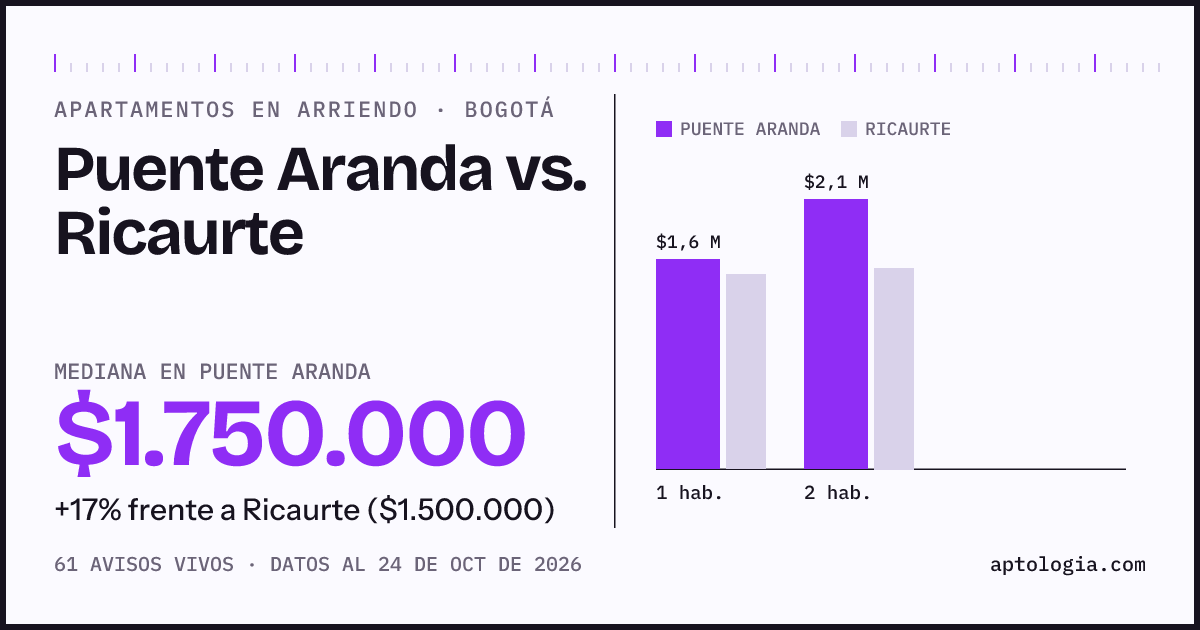 Apartamentos en arriendo en Puente Aranda contra Ricaurte, Bogotá: mediana $1.800.000 contra $1.500.000