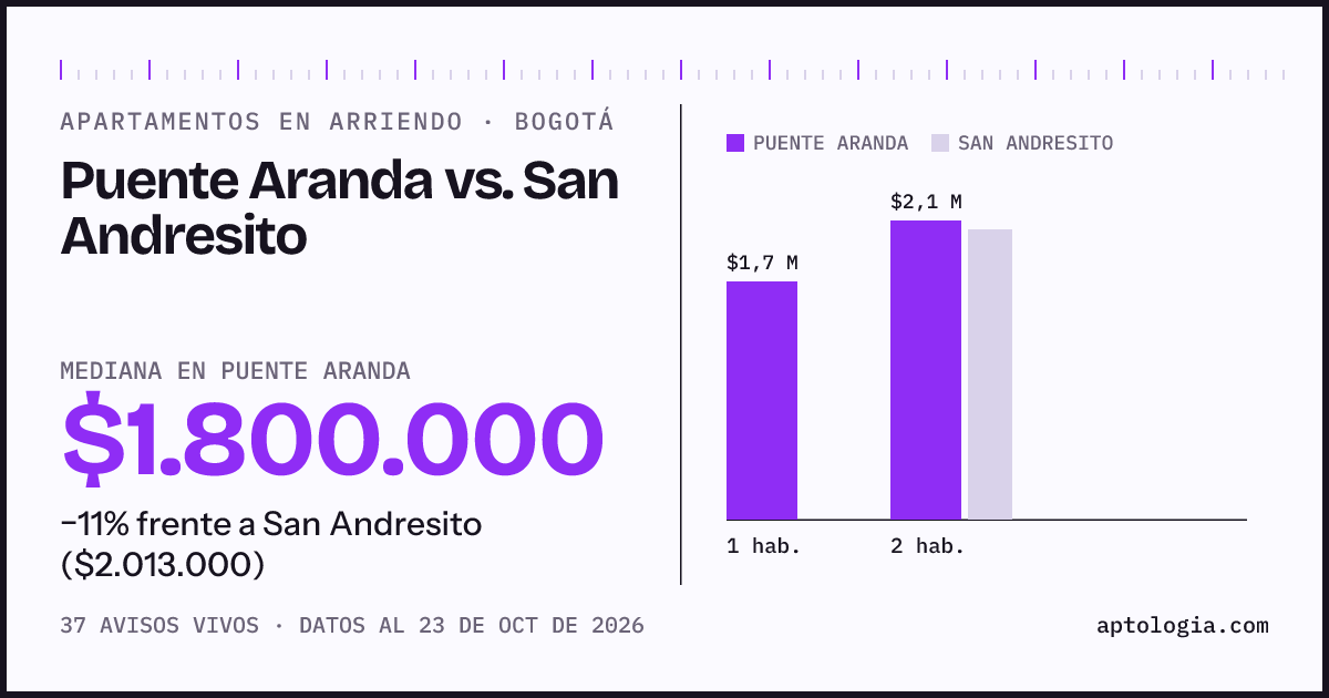 Apartamentos en arriendo en Puente Aranda contra San Andresito, Bogotá: mediana $1.750.000 contra $2.013.000