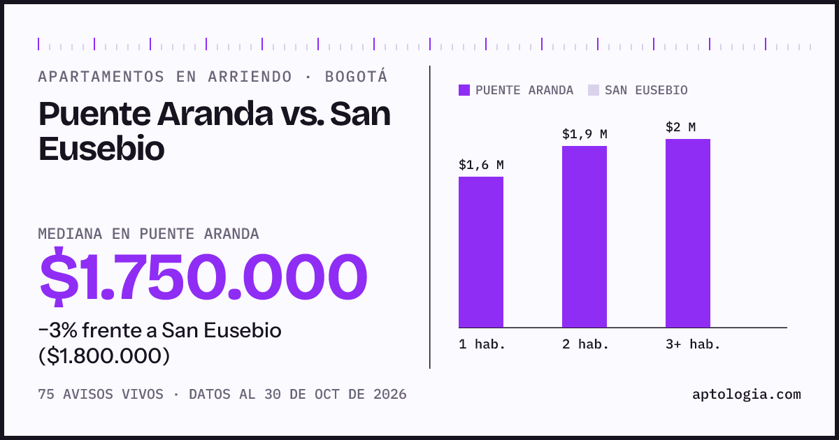Apartamentos en arriendo en Puente Aranda contra San Eusebio, Bogotá: mediana $1.750.000 contra $1.800.000