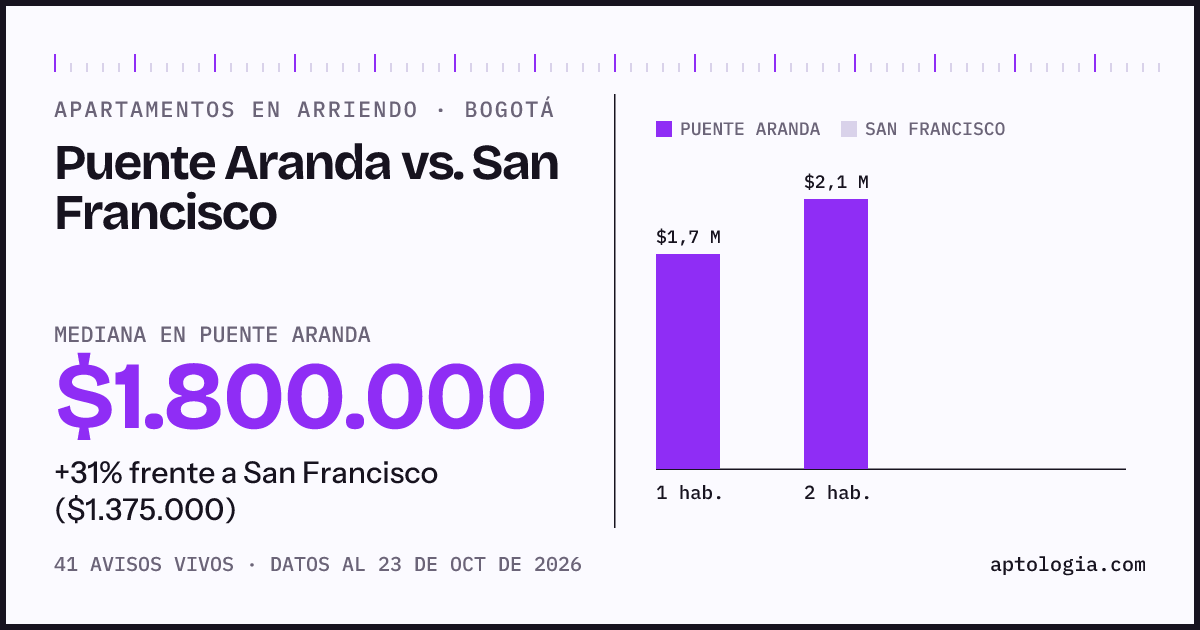 Apartamentos en arriendo en Puente Aranda contra San Francisco, Bogotá: mediana $1.800.000 contra $1.375.000