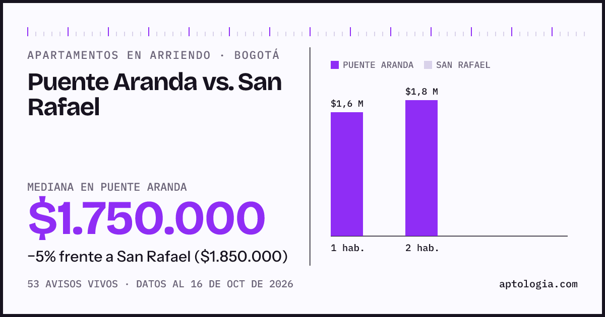 Apartamentos en arriendo en Puente Aranda contra San Rafael, Bogotá: mediana $1.750.000 contra $1.850.000