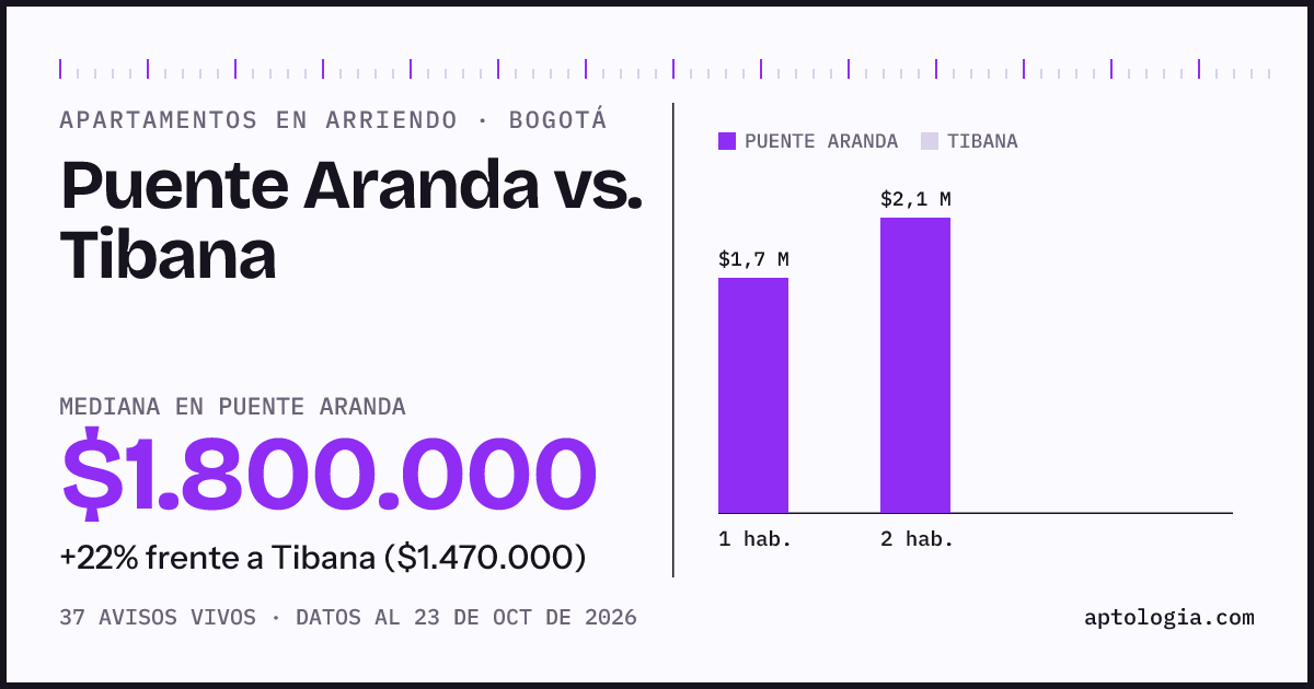 Apartamentos en arriendo en Puente Aranda contra Tibana, Bogotá: mediana $1.750.000 contra $1.240.800