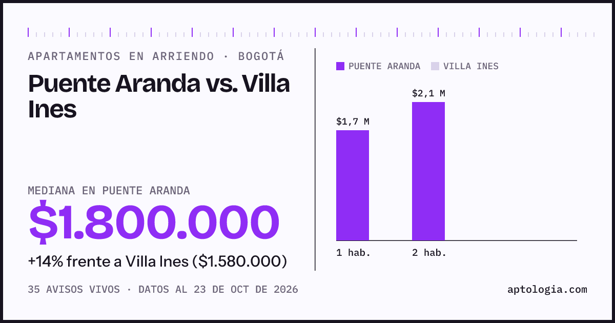 Apartamentos en arriendo en Puente Aranda contra Villa Ines, Bogotá: mediana $1.750.000 contra $1.580.000