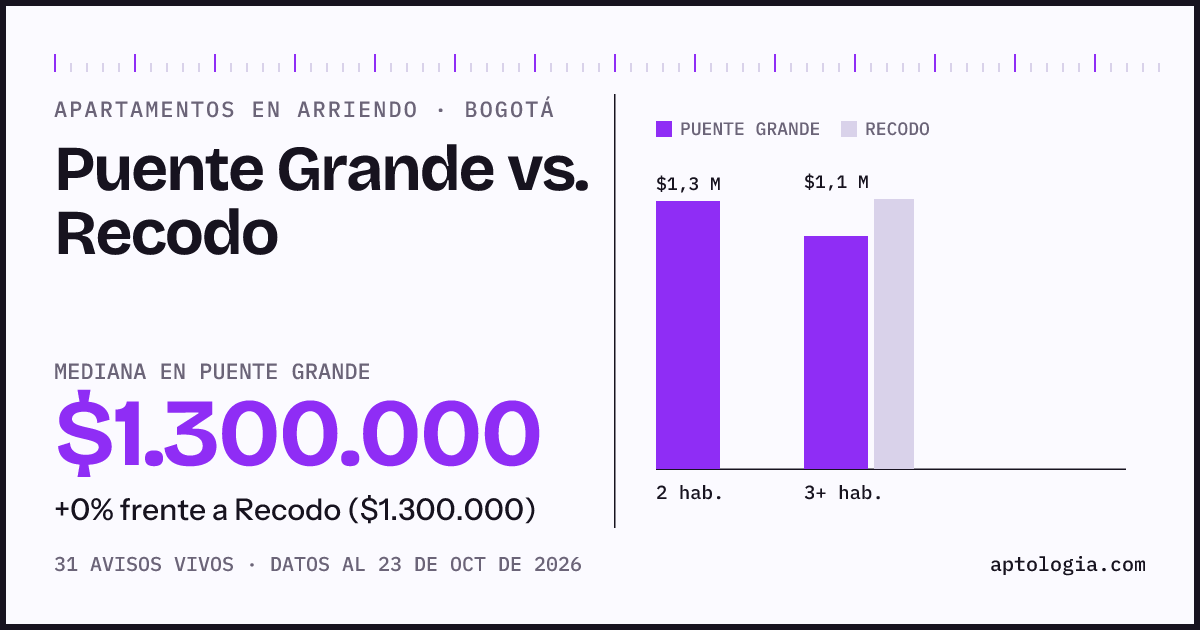 Apartamentos en arriendo en Puente Grande contra Recodo, Bogotá: mediana $1.300.000 contra $1.300.000