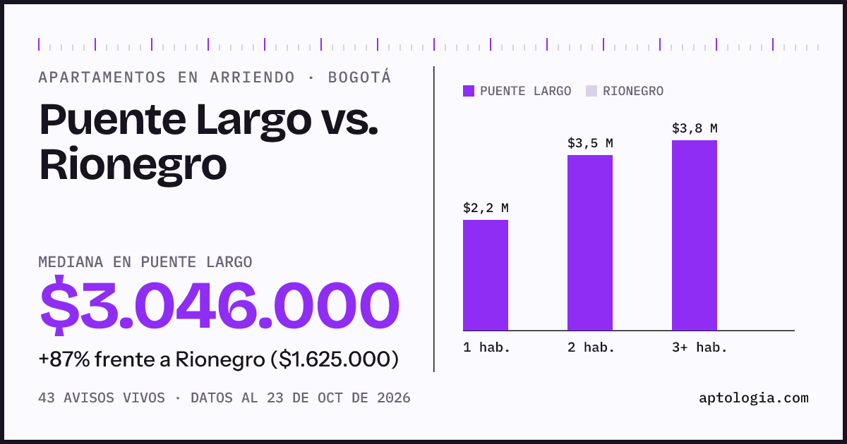 Apartamentos en arriendo en Puente Largo contra Rionegro, Bogotá: mediana $3.046.000 contra $1.625.000