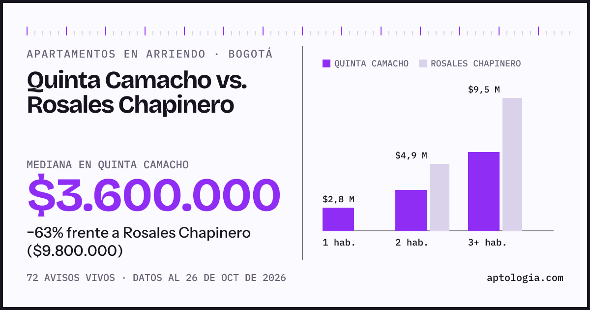 Apartamentos en arriendo en Quinta Camacho contra Rosales Chapinero, Bogotá: mediana $3.600.000 contra $9.800.000