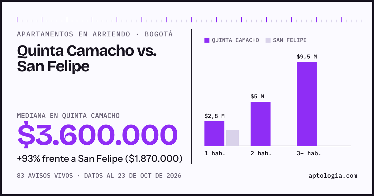 Apartamentos en arriendo en Quinta Camacho contra San Felipe, Bogotá: mediana $3.600.000 contra $1.870.000