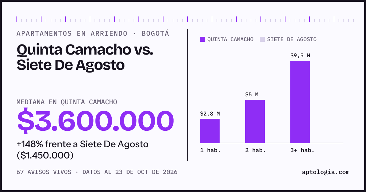 Apartamentos en arriendo en Quinta Camacho contra Siete De Agosto, Bogotá: mediana $3.600.000 contra $1.450.000