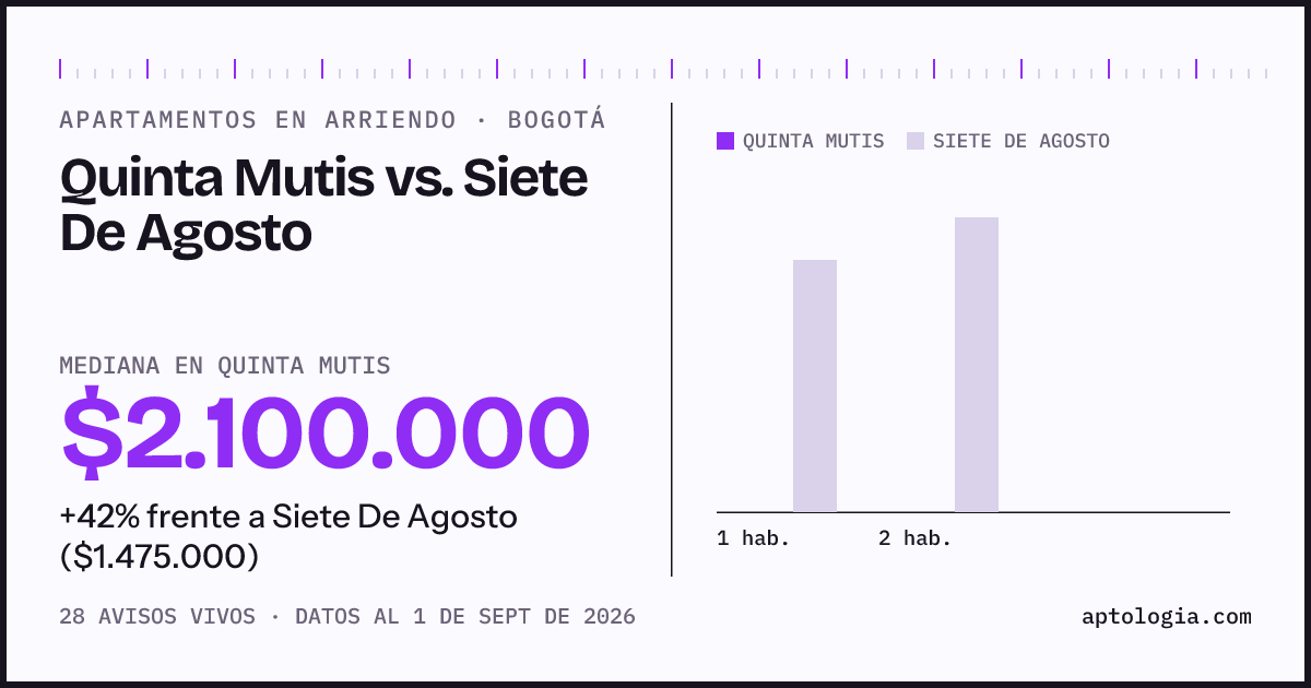 Apartamentos en arriendo en Quinta Mutis contra Siete De Agosto, Bogotá: mediana $2.100.000 contra $1.475.000