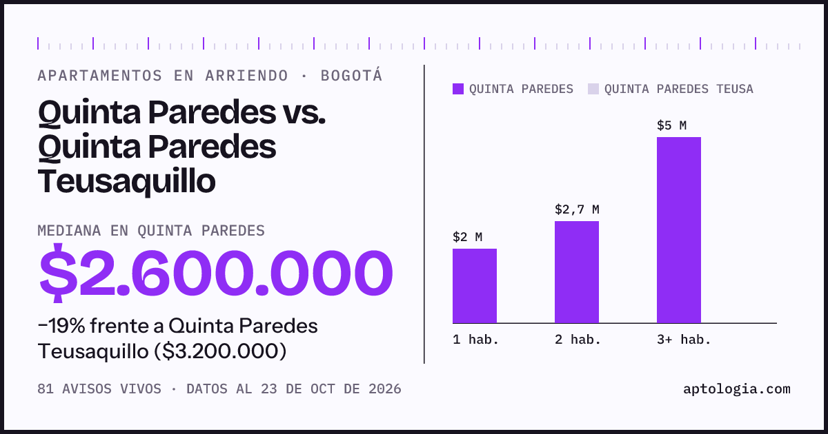 Apartamentos en arriendo en Quinta Paredes contra Quinta Paredes Teusaquillo, Bogotá: mediana $2.600.000 contra $3.200.000