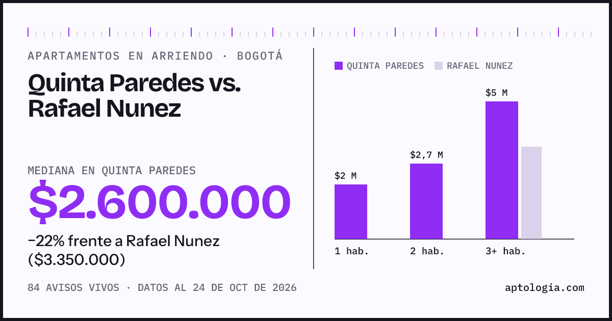 Apartamentos en arriendo en Quinta Paredes contra Rafael Nunez, Bogotá: mediana $2.600.000 contra $3.350.000