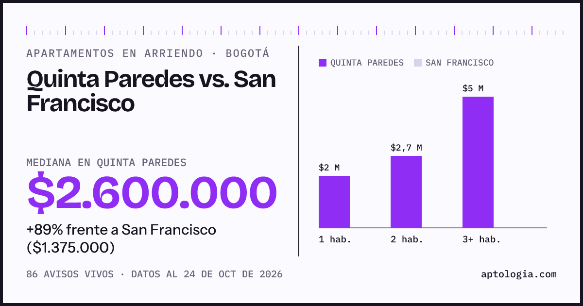 Apartamentos en arriendo en Quinta Paredes contra San Francisco, Bogotá: mediana $2.600.000 contra $1.375.000