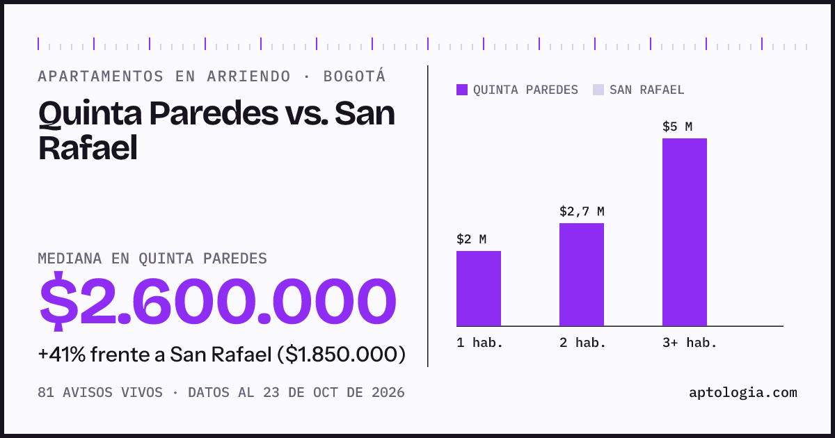 Apartamentos en arriendo en Quinta Paredes contra San Rafael, Bogotá: mediana $2.600.000 contra $1.850.000