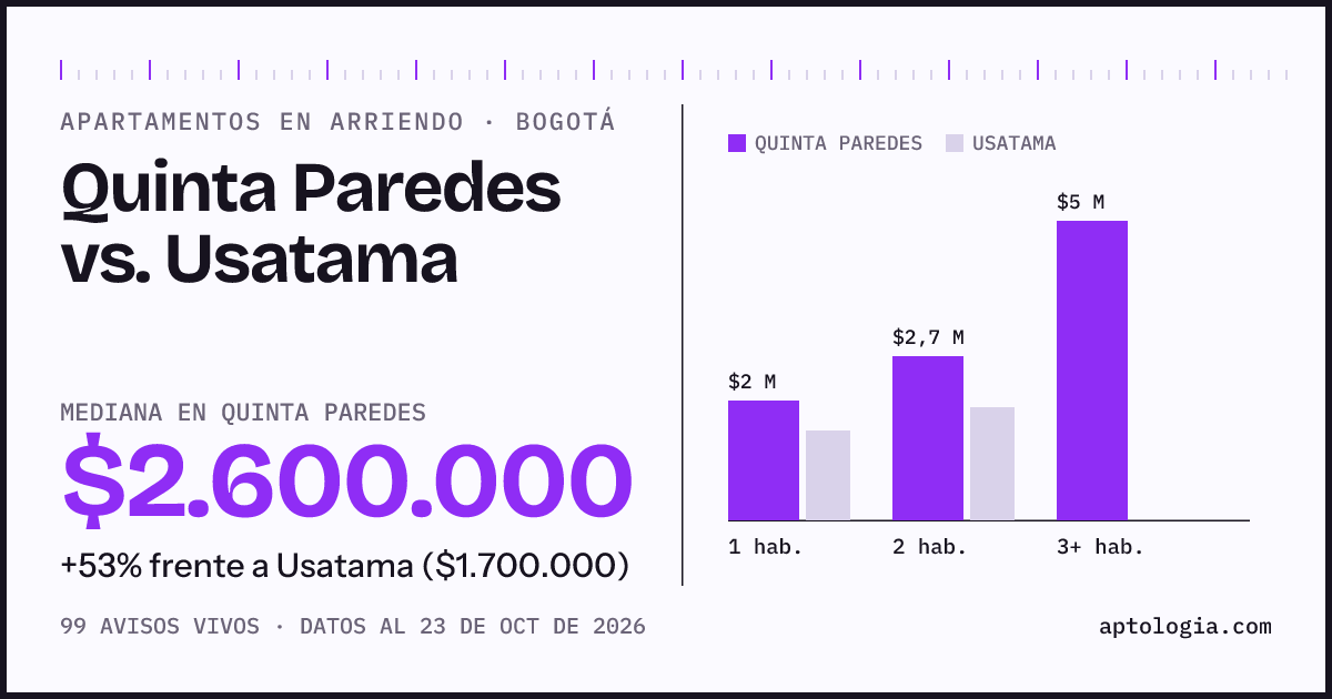Apartamentos en arriendo en Quinta Paredes contra Usatama, Bogotá: mediana $2.600.000 contra $1.700.000