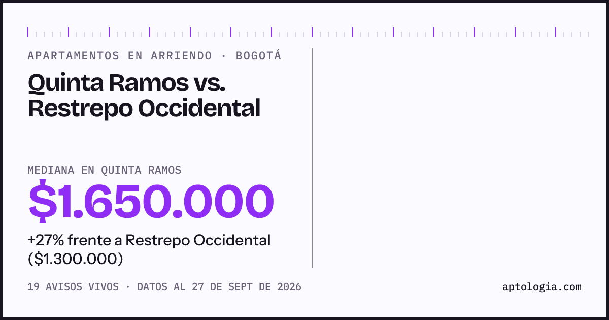 Apartamentos en arriendo en Quinta Ramos contra Restrepo Occidental, Bogotá: mediana $1.650.000 contra $1.300.000