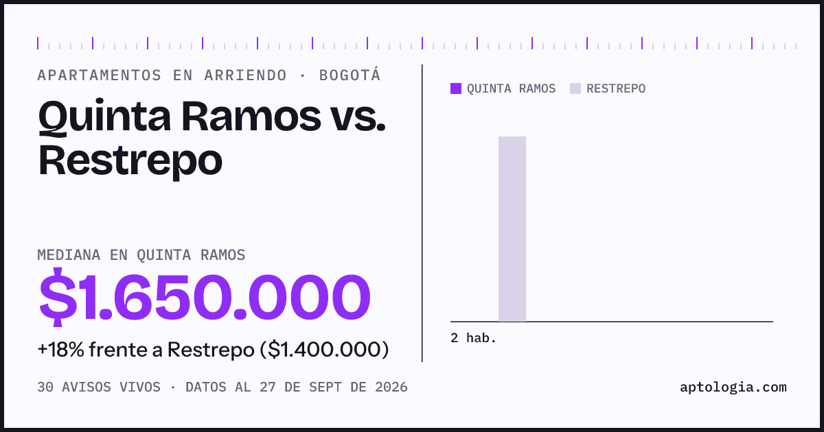 Apartamentos en arriendo en Quinta Ramos contra Restrepo, Bogotá: mediana $1.650.000 contra $1.400.000