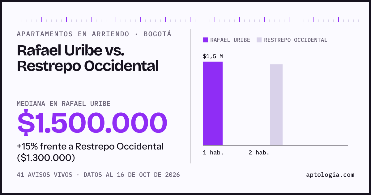 Apartamentos en arriendo en Rafael Uribe contra Restrepo Occidental, Bogotá: mediana $1.500.000 contra $1.300.000