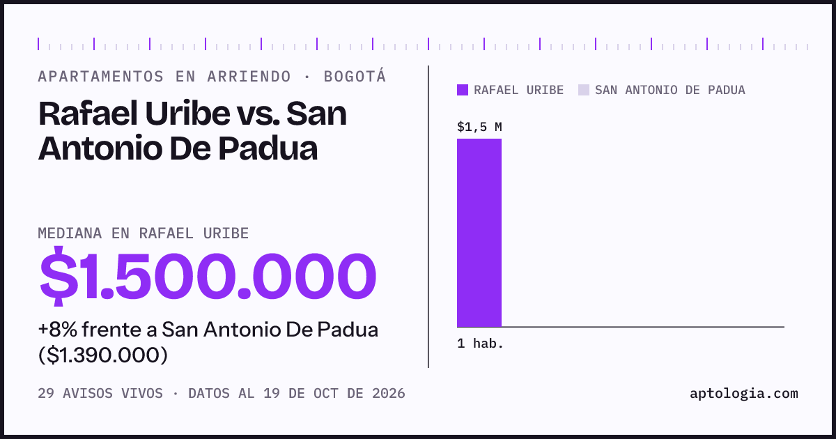 Apartamentos en arriendo en Rafael Uribe contra San Antonio De Padua, Bogotá: mediana $1.500.000 contra $1.390.000